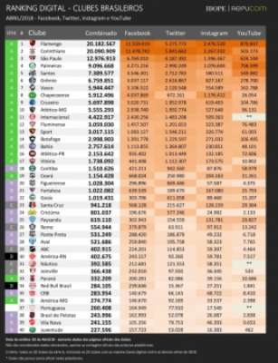 Ranking digital dos clubes brasileiros