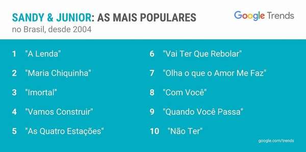Aumento nas buscas - Com o anúncio da turnê, as buscas por termos relacionados à dupla aumentaram 6000% em apenas sete dias. As três músicas mais populares são ‘A Lenda’, ‘Maria Chiquinha’ e ‘Imortal’, de acordo com dados divulgados pelo Google Trends