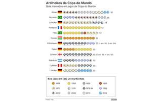 Copa do Mundo 2018: confira como ficou o ranking final da artilharia