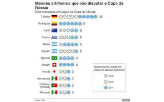 Os maiores artilheiros na história da Copa do Mundo