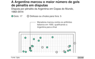 Qual é o segredo para a cobrança perfeita nas disputas por pênalti