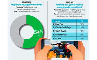 Free Fire passa Candy Crush e se torna o jogo mobile mais popular do Brasil  - TecMundo