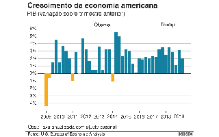 É verdade que a economia dos EUA nunca esteve tão bem, como diz Trump? -  BBC News Brasil