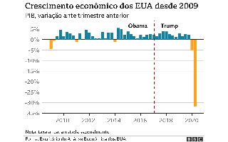 Eleições nos EUA: a economia americana melhorou? Veja a resposta em seis  gráficos - BBC News Brasil