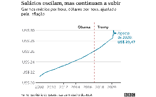 Eleições nos EUA: a economia americana melhorou? Veja a resposta em seis  gráficos - BBC News Brasil
