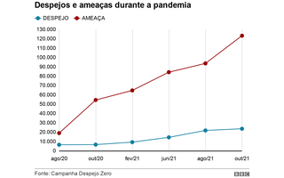 Número de famílias ameaçadas. (fonte: PEQUENO, 2020).