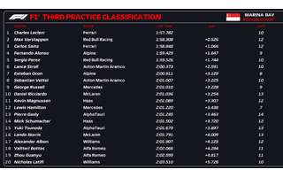 GP Singapura F1, TL3: Leclerc mais rápido em treino encurtado e