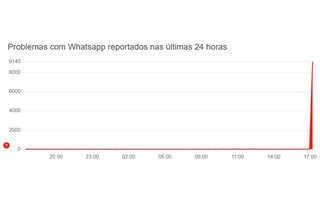 Queda do WhatsApp no Brasil segundo o Down Detector