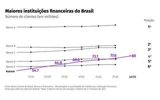 O Nubank se tornou a quarta maior instituição financeira do Brasil de acordo com o Banco Central, baseado em dados do segundo trimestre de 2023. Desde então, a empresa já cresceu sua base e chegou a 80 milhões de clientes no país em julho