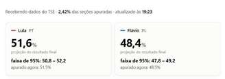 Projeção à presidência mostraram 51,6% dos votos válidos para Lula (PT) e 48,4% para Flávio Bolsonaro (PL)