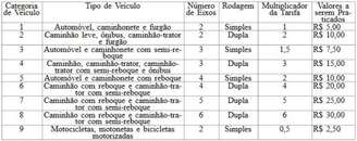 Tabela de valores dos pedágios da Ponte Rio-Niterói