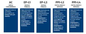 Categorias de Cotas. Divulgação: USP