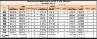 Tabela de gastos do governo com publicidade na Globo, Record e SBT entre 2000 e 2014