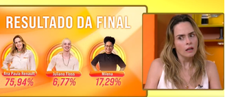Ana Paula se choca com porcentagem de votos durante 'Bate-papo BBB'