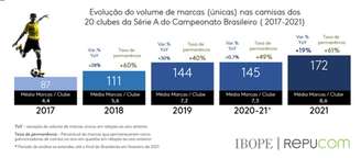 Número de patrocinadores em clubes da Série A em 2021 cresceu 19%