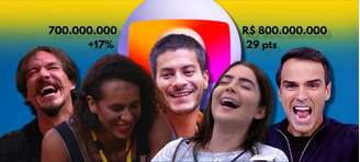 A Globo e os BBBs riem à toa: todos saem no lucro