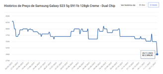 Este é o menor valor do Galaxy S23 dos últimos seis meses.