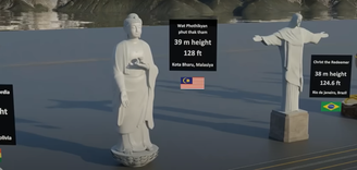 Empresa cria animação 3D para comparar tamanho de estátuas espalhadas pelo mundo
