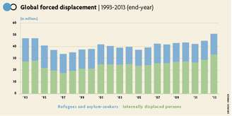 <p>Número de desabrigados no mundo passou de 50 milhões, segundo agência para refugiados da ONU; tabela mostra dados de 1993 até 2013</p>