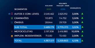 Projeções da Fenabrave para 2026
