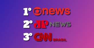 O Top 3 dos canais de notícias se mantém inalterado apesar das dificuldades em equilibrar as contas