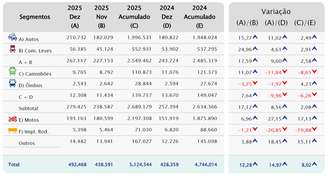 Mercado automotivo cresce em 2025, mas perde espaço para motos