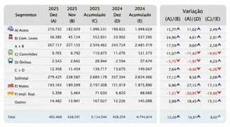 Mercado automotivo cresce em 2025, mas perde espaço para motos