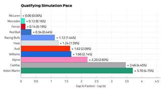 Projeção para o GP da Austrália, primeira etapa da Fórmula 1 em 2026.
