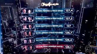 Classificação da 'Dança dos Famosos' em 16 de novembro de 2025 - tabela é cumulativa e contará com a soma dos resultados da rodada de 23 de novembro de 2025.