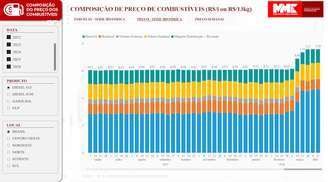 Painel do MME mostra série histórica do preço médio do diesel. A fonte dos dados é a Agência Nacional do Petróleo, Gás Natural e Biocombustíveis (ANP) e a Escola Superior de Agricultura Luiz de Queiroz da Universidade de São Paulo (Esalq/USP).