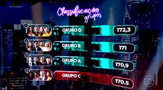 Classificação da Fase de Grupos da 'Dança dos Famosos', encerrada em 6 de setembro de 2026
