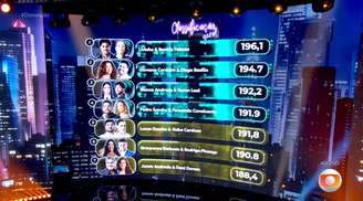 Classifiação da 'Dança dos Famosos' de 18 de outubro de 2026