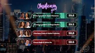 Classificação geral da repescagem da 'Dança dos Famosos' 2026 de hoje, 13 de setembro. Otaviano Costa e Kenya Sade foram os artistas eliminados.