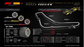Detalhes do GP da Itália 2022 em Monza