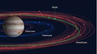 Embora não esteja atualizado com todas as 92 luas conhecidas de Júpiter, diagrama ajuda a visualizar agrupamento dos satélites