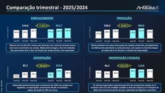 Vendas de veículos no primeiro trimestre de 2024 e 2025