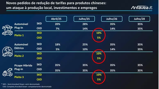 BYD quer reduzir as tarifas de importar veículos CKD e SKD