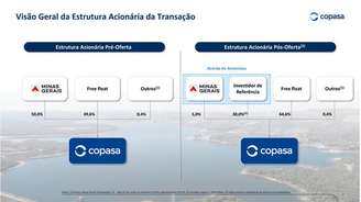 A participação do governo de Minas Gerais na Copasa cai de 50% para 5%