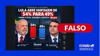 É falso que Quaest tenha apontado Lula com 54% e Flávio 49% das intenções de voto no segundo turno