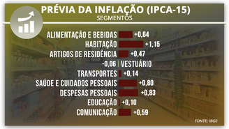 Segmentos do IPCA-15, em julho 2015