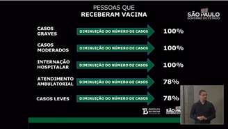 Coronavac tem 78% de eficácia em testes no Brasil, diz governo de São Paulo