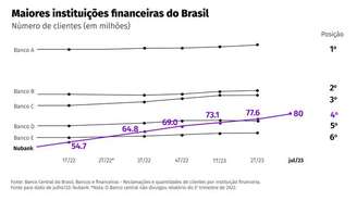 O Nubank se tornou a quarta maior instituição financeira do Brasil de acordo com o Banco Central, baseado em dados do segundo trimestre de 2023. Desde então, a empresa já cresceu sua base e chegou a 80 milhões de clientes no país em julho