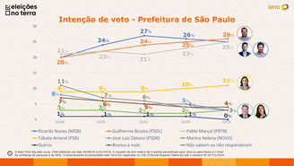 Intenções de votos à Prefeitura de São Paulo 