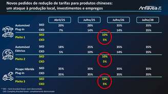 Pedido de redução para CKD e SKD