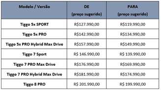 Redução de preços da Caoa Chery na linha 2026