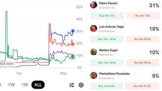 Plataforma de apostas norte-americana Polymarket abriu uma sessão para apostadores sobre quem será o próximo papa