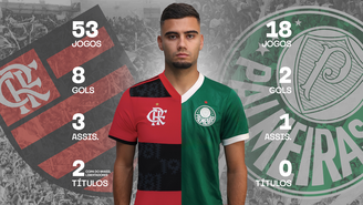 Compare números de Andreas Pereira pelo Flamengo e Palmeiras