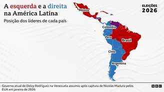 Mapa mostra países governados pela direita e esquerda na America Latina