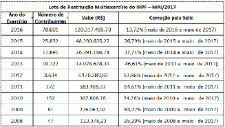 Os montantes de restituição para cada exercício e a respectiva taxa Selic aplicada para corrigir o valor podem ser acompanhados na tabela a seguir: