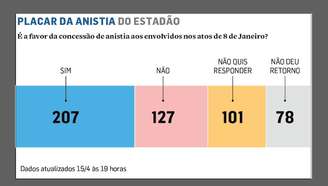 Placar da Anistia do Estadão
